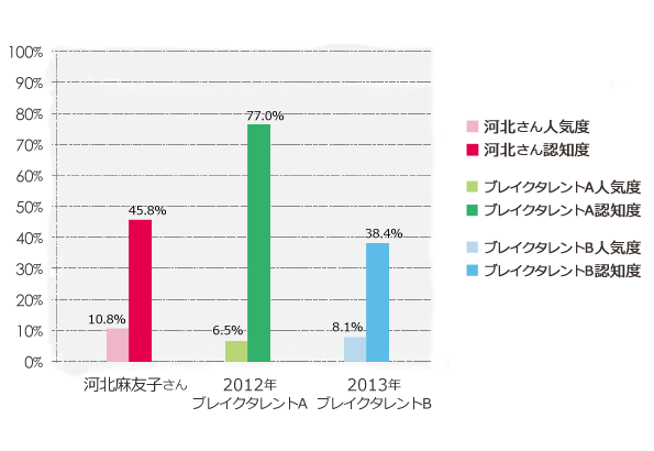 河北麻友子 人気度・認知度
