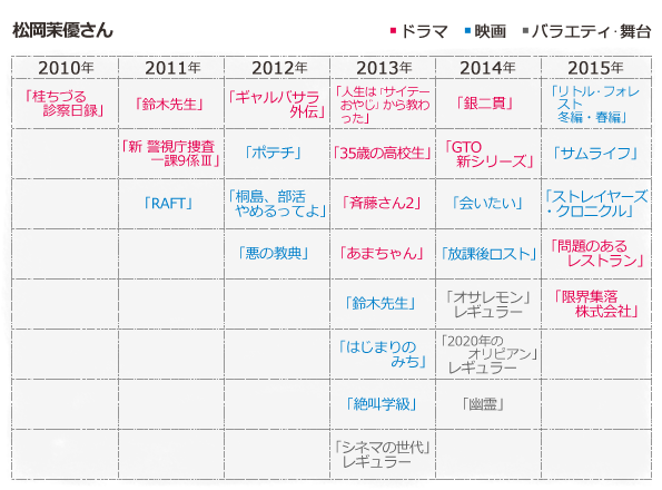 松岡茉優 出演表