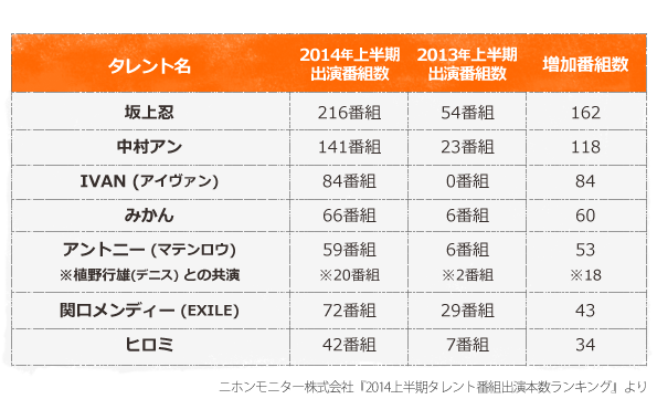 2014上半期タレント番組出演本数ランキング