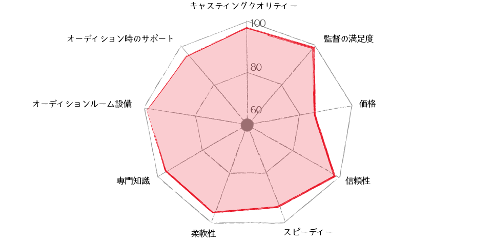 満足度チャート