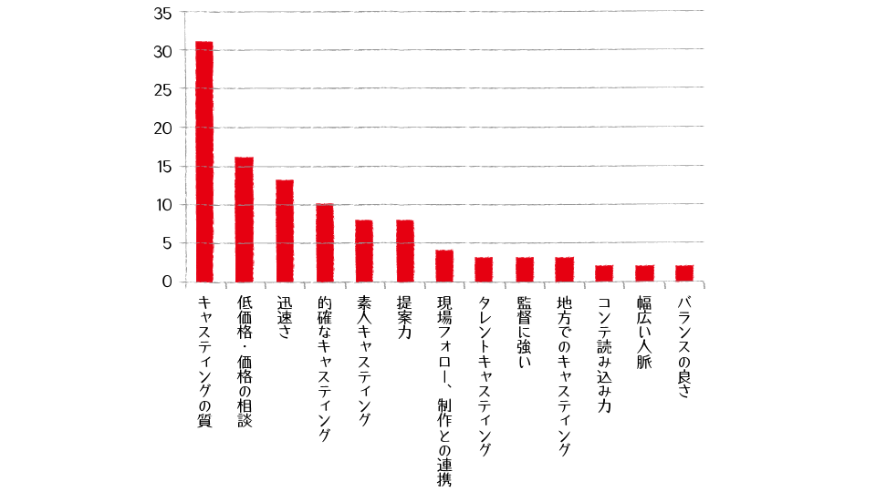 期待することチャート